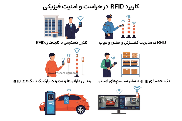 کاربردهای RFID در حراست و امنیت فیزیکی